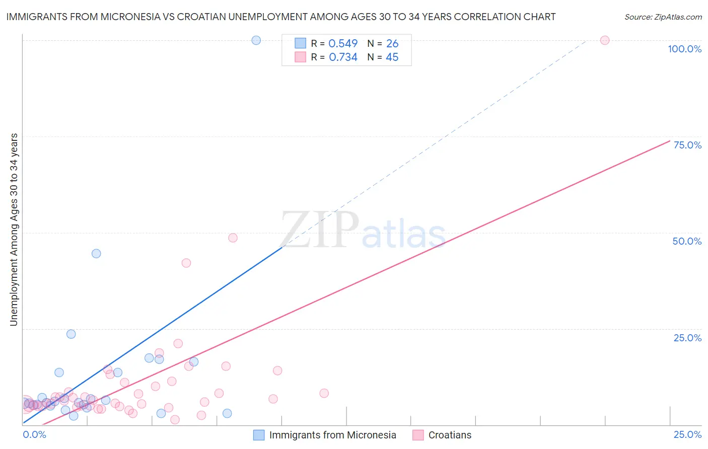 Immigrants from Micronesia vs Croatian Unemployment Among Ages 30 to 34 years