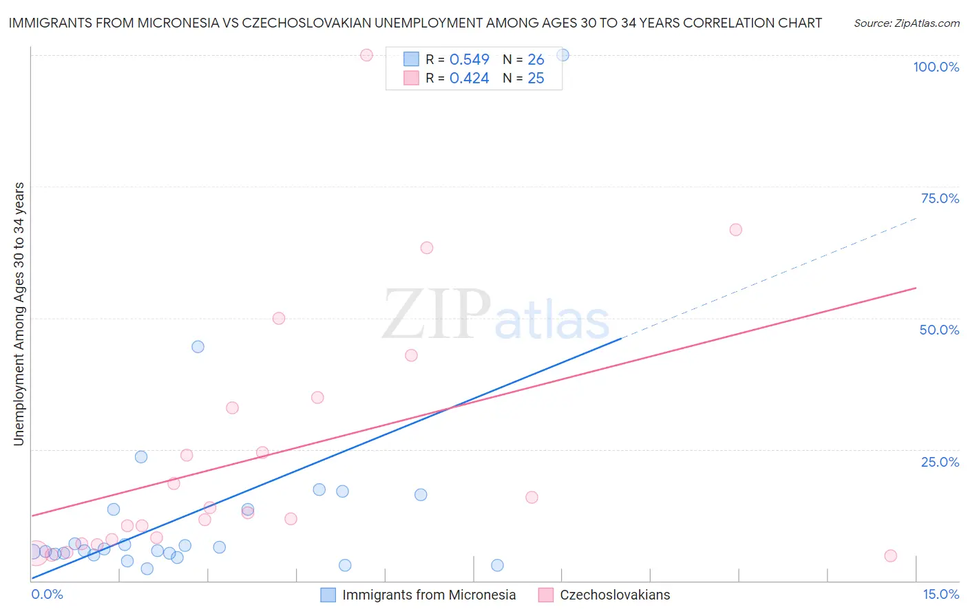 Immigrants from Micronesia vs Czechoslovakian Unemployment Among Ages 30 to 34 years