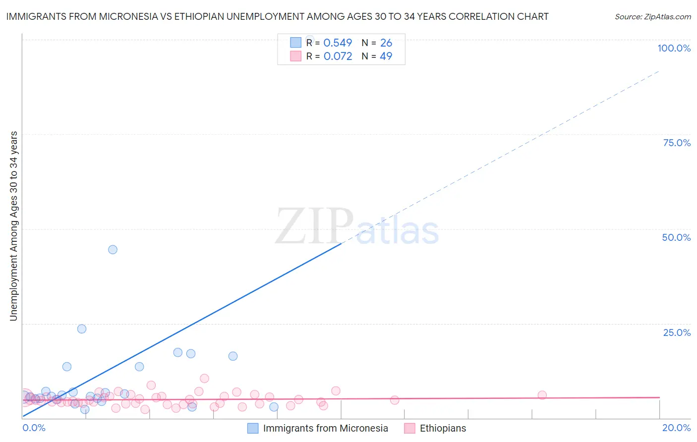 Immigrants from Micronesia vs Ethiopian Unemployment Among Ages 30 to 34 years