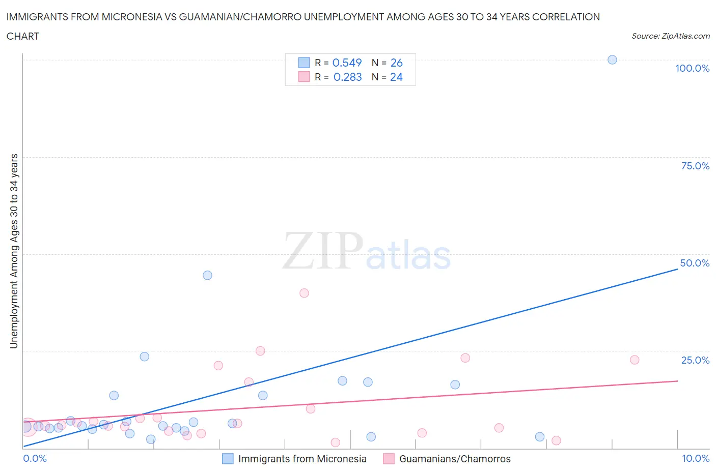 Immigrants from Micronesia vs Guamanian/Chamorro Unemployment Among Ages 30 to 34 years