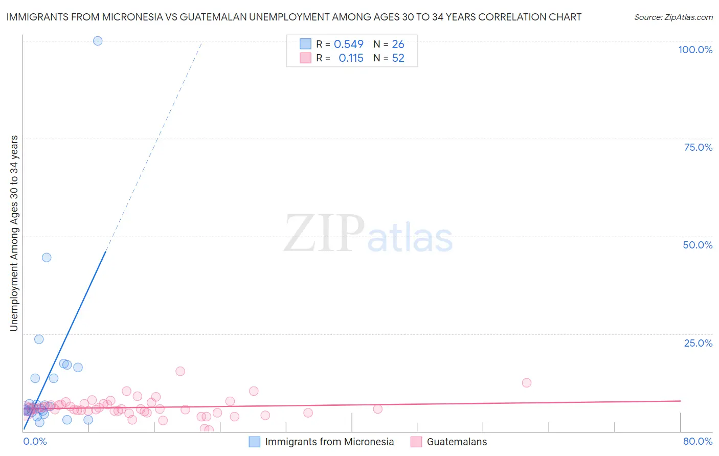 Immigrants from Micronesia vs Guatemalan Unemployment Among Ages 30 to 34 years