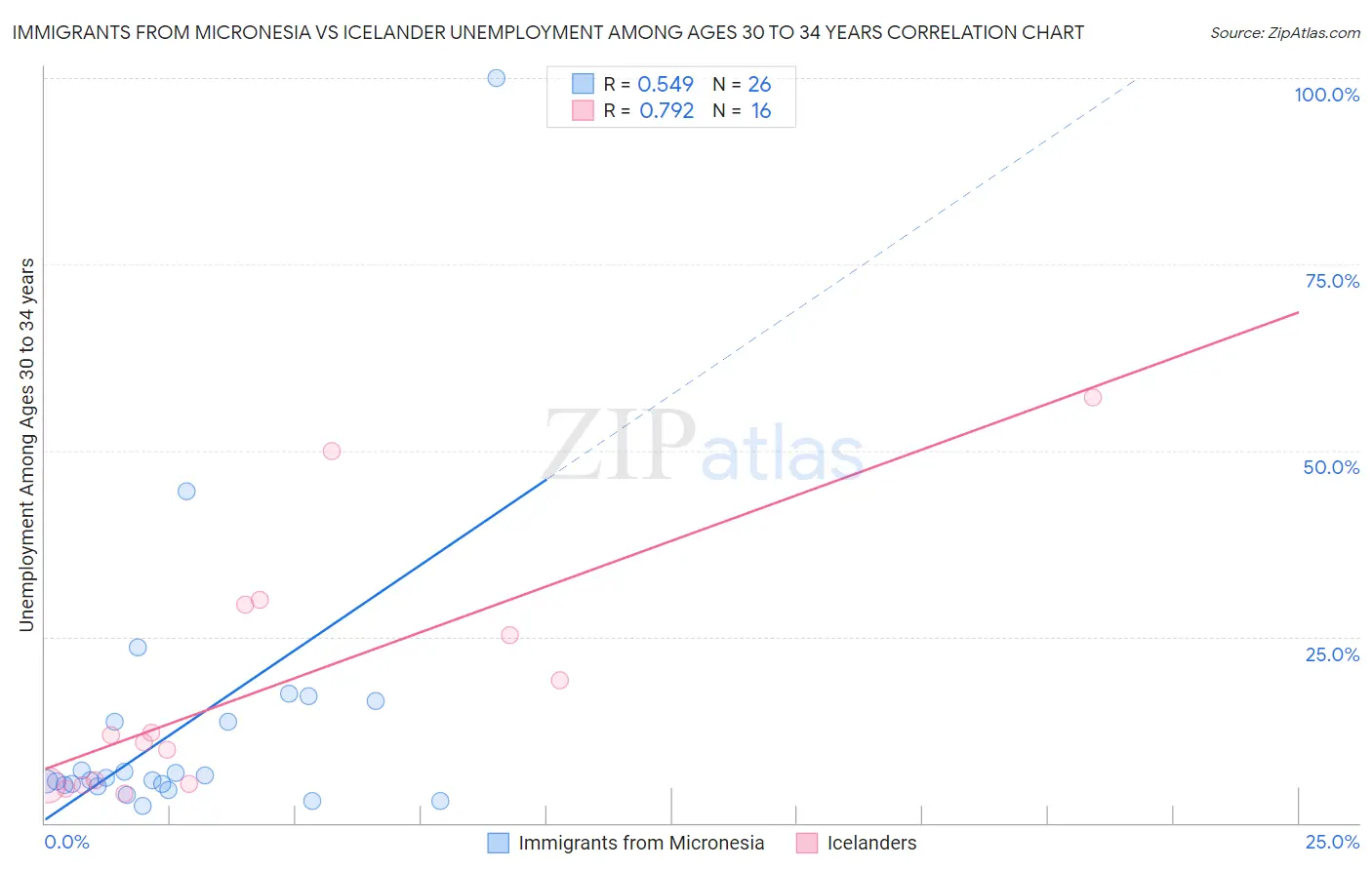 Immigrants from Micronesia vs Icelander Unemployment Among Ages 30 to 34 years