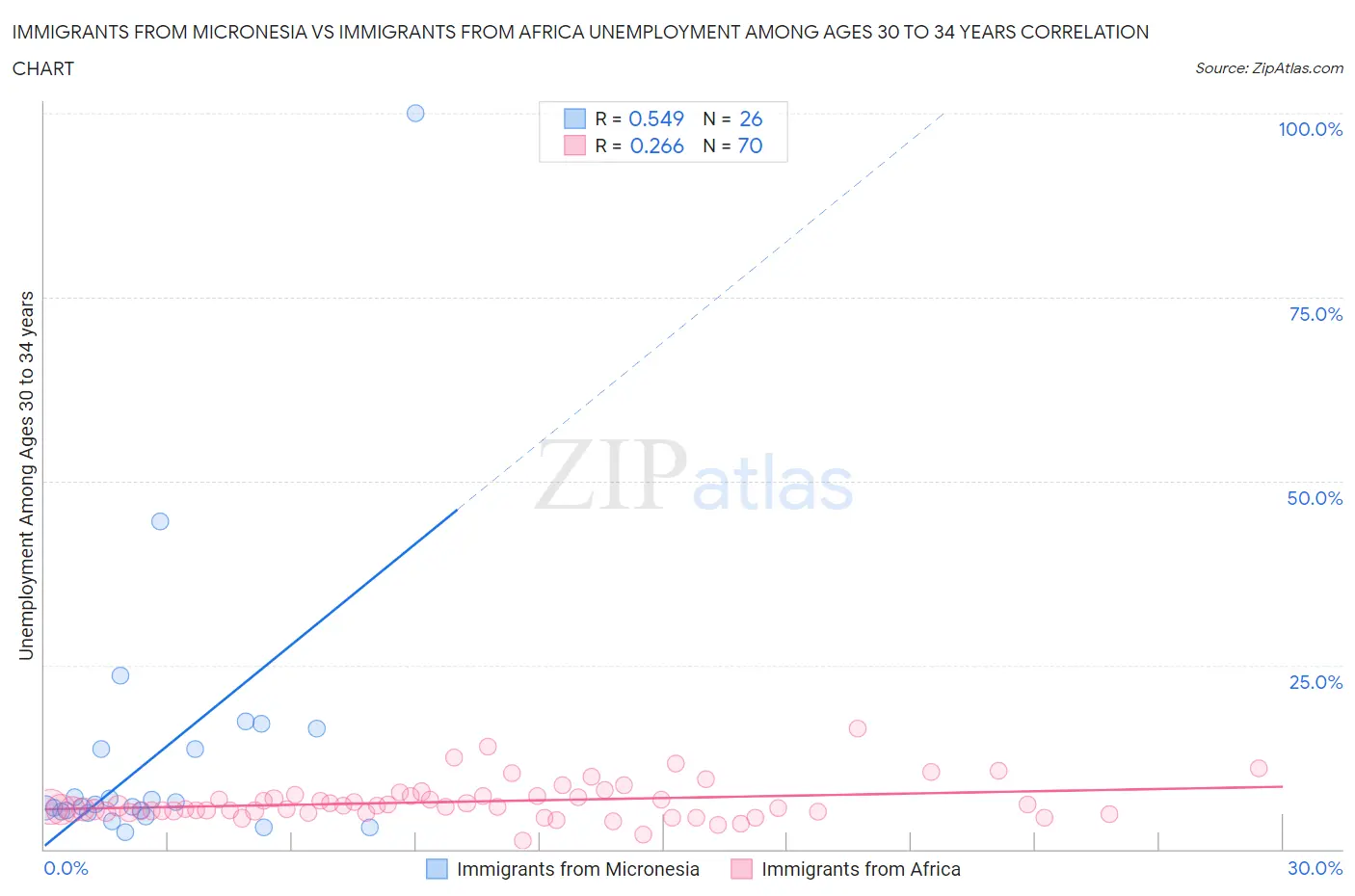 Immigrants from Micronesia vs Immigrants from Africa Unemployment Among Ages 30 to 34 years