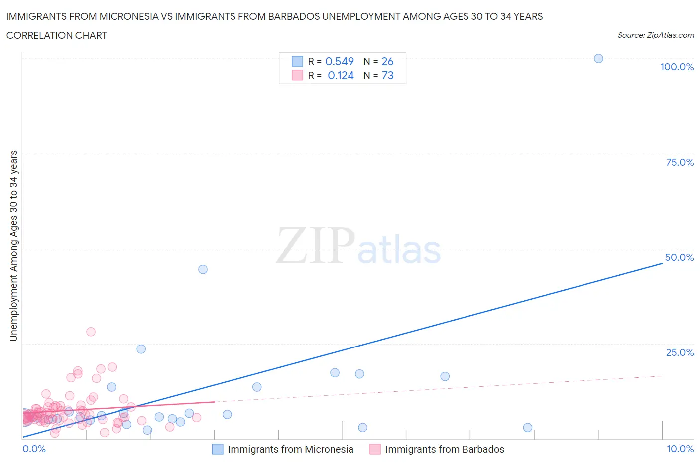 Immigrants from Micronesia vs Immigrants from Barbados Unemployment Among Ages 30 to 34 years