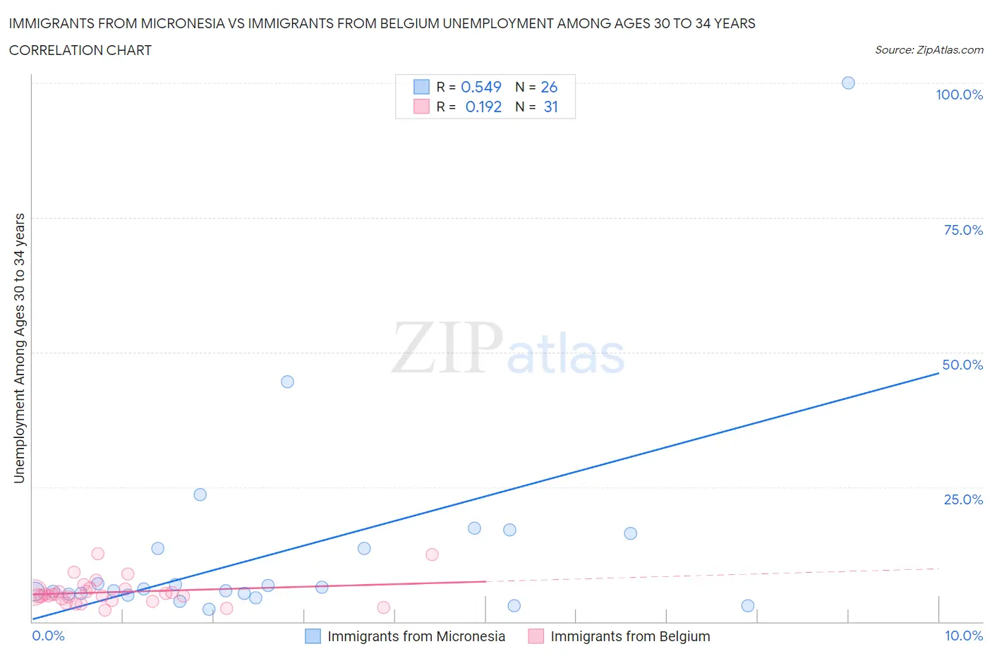 Immigrants from Micronesia vs Immigrants from Belgium Unemployment Among Ages 30 to 34 years