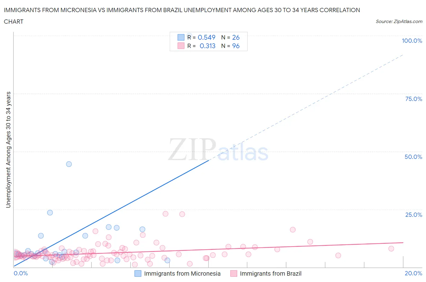 Immigrants from Micronesia vs Immigrants from Brazil Unemployment Among Ages 30 to 34 years