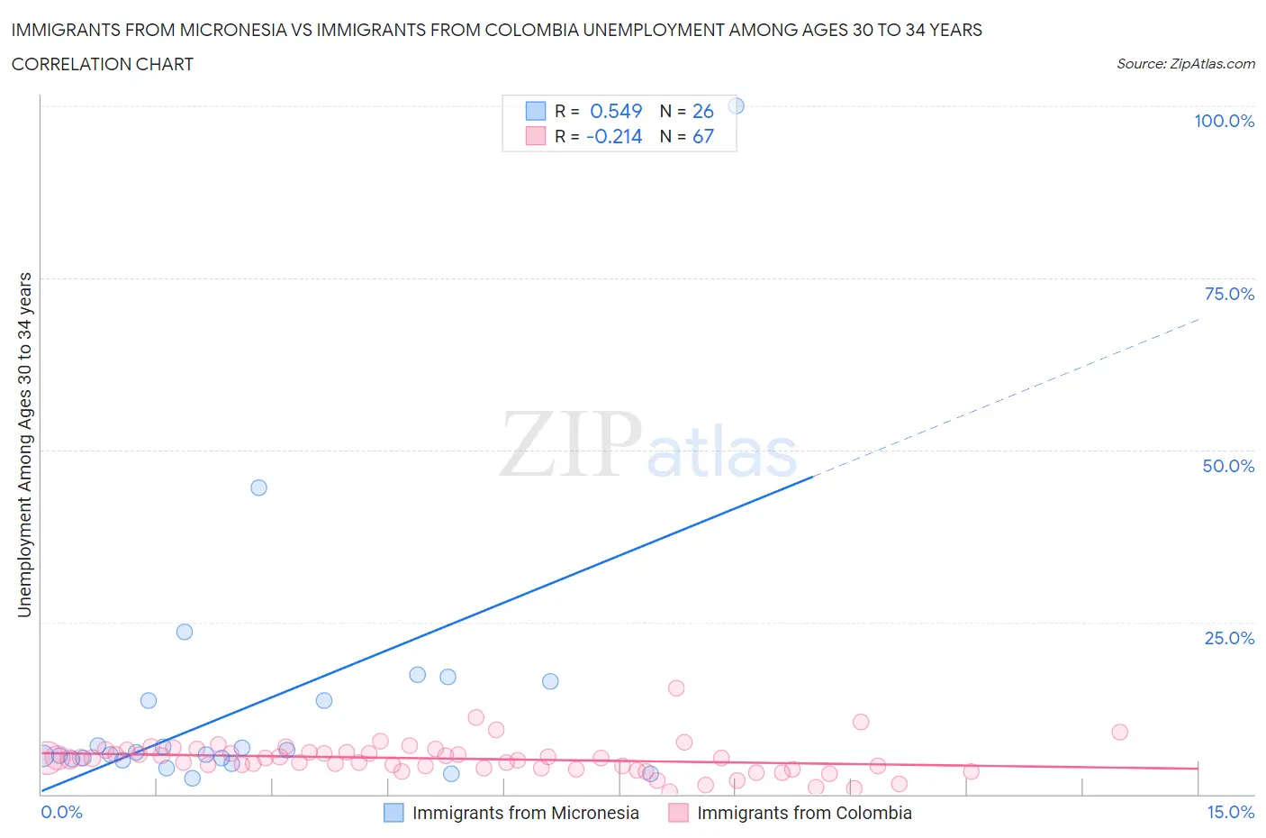 Immigrants from Micronesia vs Immigrants from Colombia Unemployment Among Ages 30 to 34 years