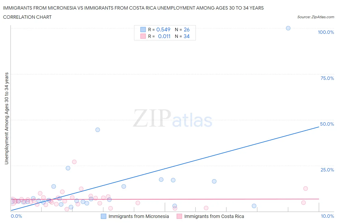 Immigrants from Micronesia vs Immigrants from Costa Rica Unemployment Among Ages 30 to 34 years