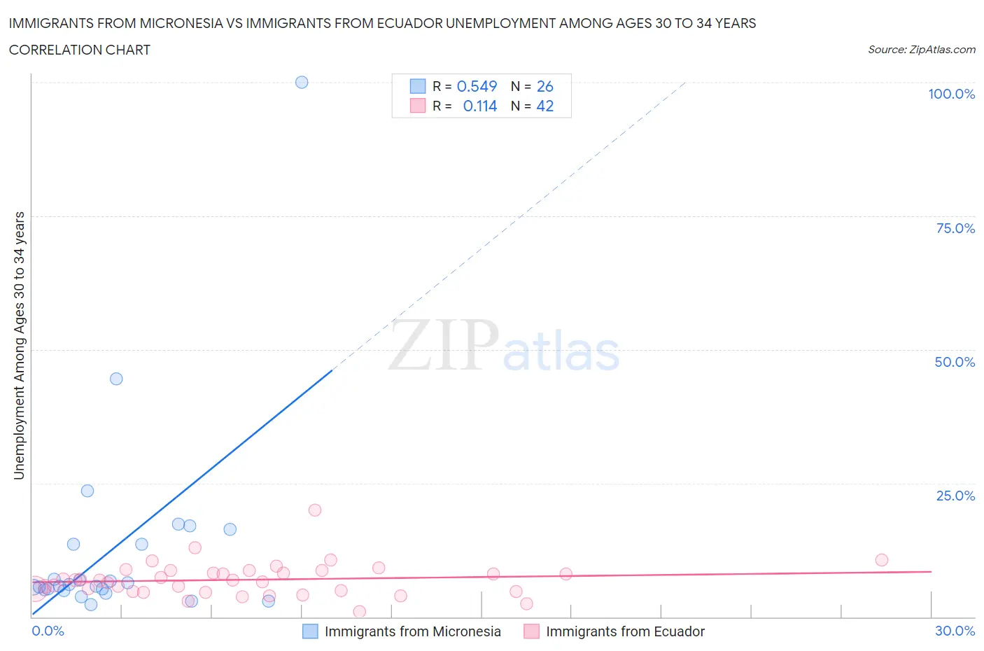 Immigrants from Micronesia vs Immigrants from Ecuador Unemployment Among Ages 30 to 34 years