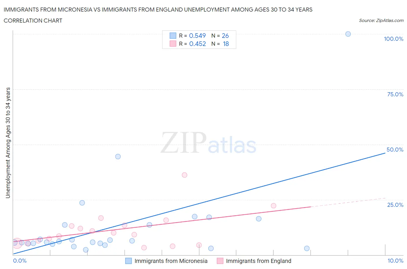 Immigrants from Micronesia vs Immigrants from England Unemployment Among Ages 30 to 34 years