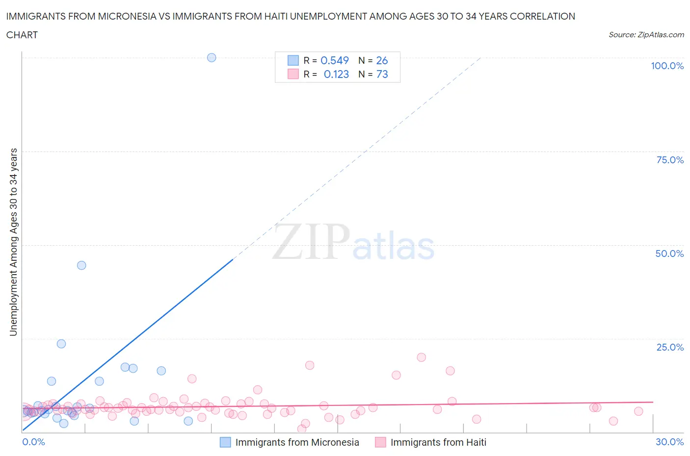 Immigrants from Micronesia vs Immigrants from Haiti Unemployment Among Ages 30 to 34 years