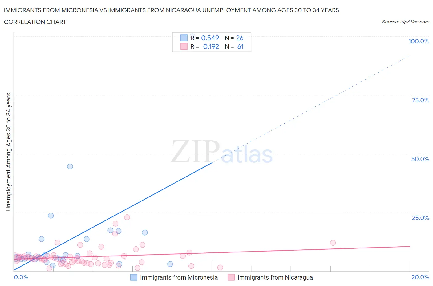 Immigrants from Micronesia vs Immigrants from Nicaragua Unemployment Among Ages 30 to 34 years