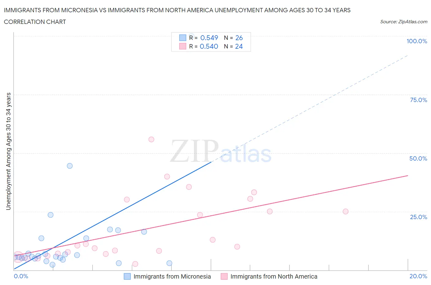 Immigrants from Micronesia vs Immigrants from North America Unemployment Among Ages 30 to 34 years