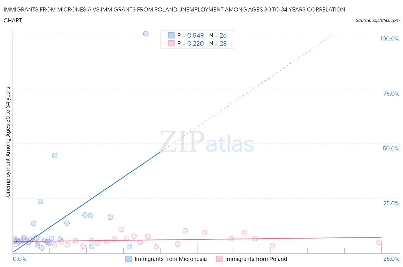 Immigrants from Micronesia vs Immigrants from Poland Unemployment Among Ages 30 to 34 years