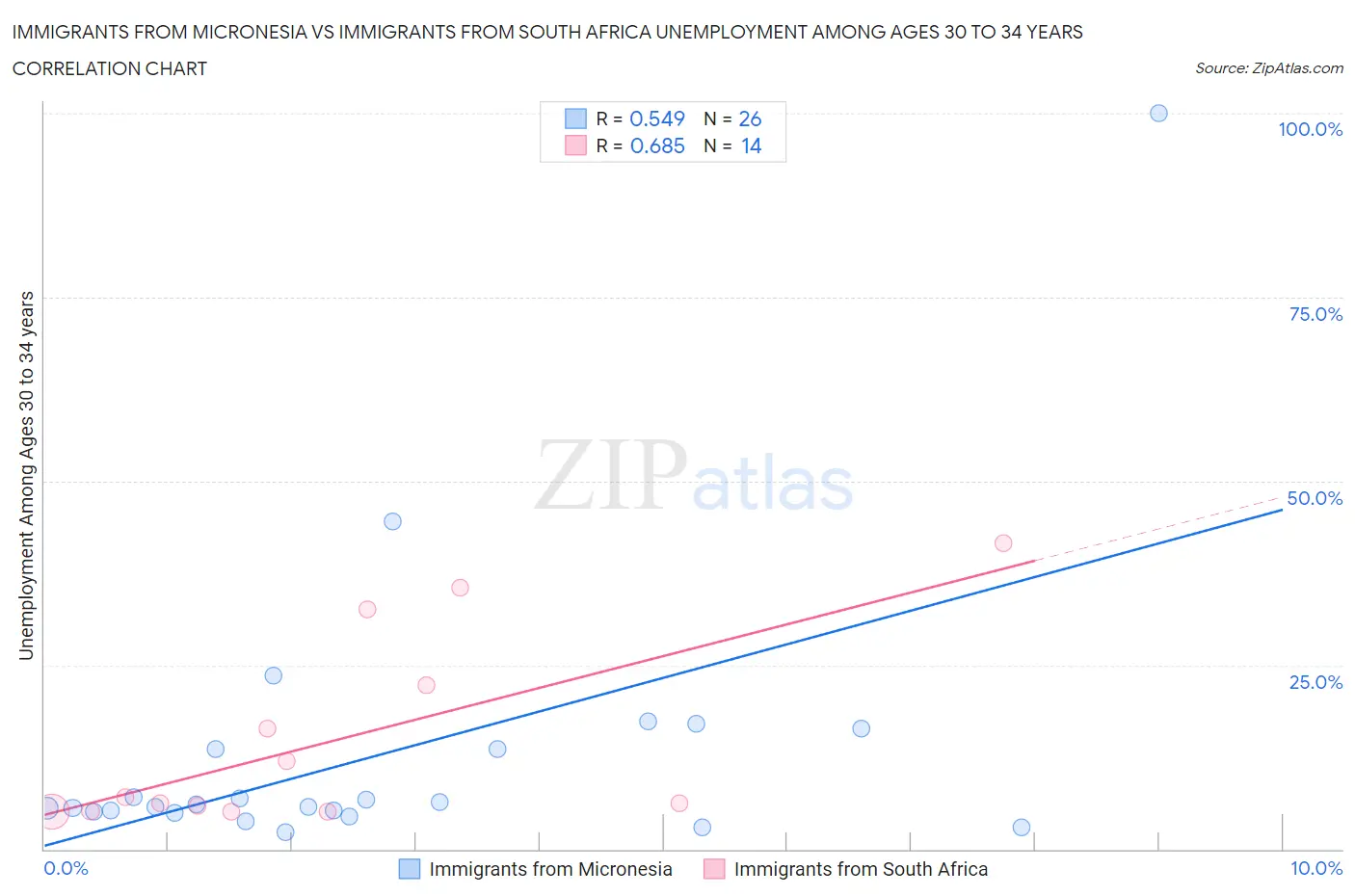 Immigrants from Micronesia vs Immigrants from South Africa Unemployment Among Ages 30 to 34 years