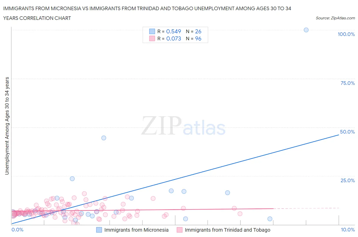 Immigrants from Micronesia vs Immigrants from Trinidad and Tobago Unemployment Among Ages 30 to 34 years