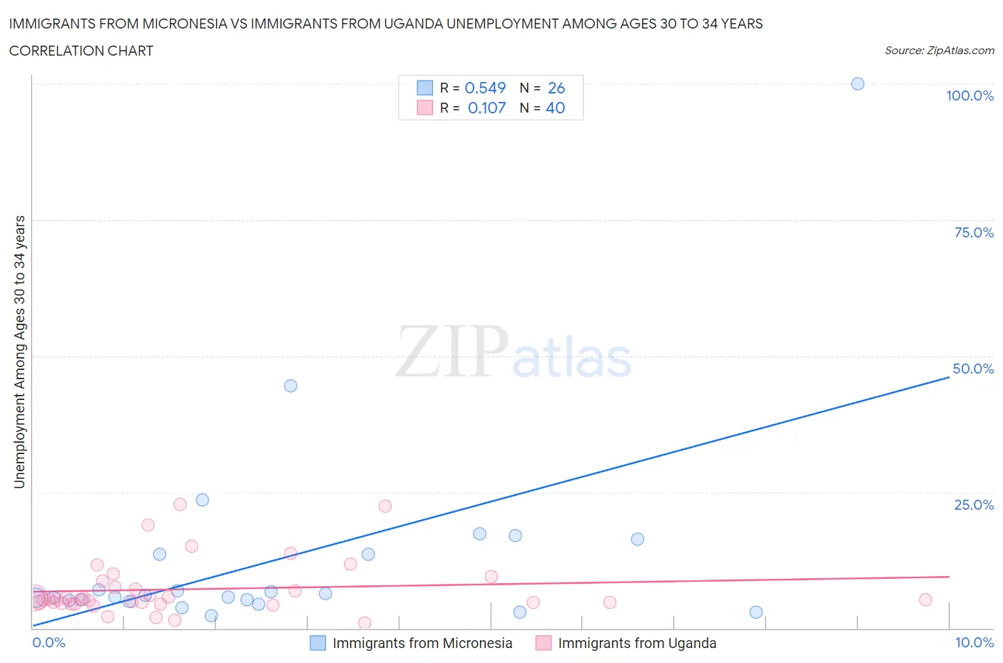 Immigrants from Micronesia vs Immigrants from Uganda Unemployment Among Ages 30 to 34 years