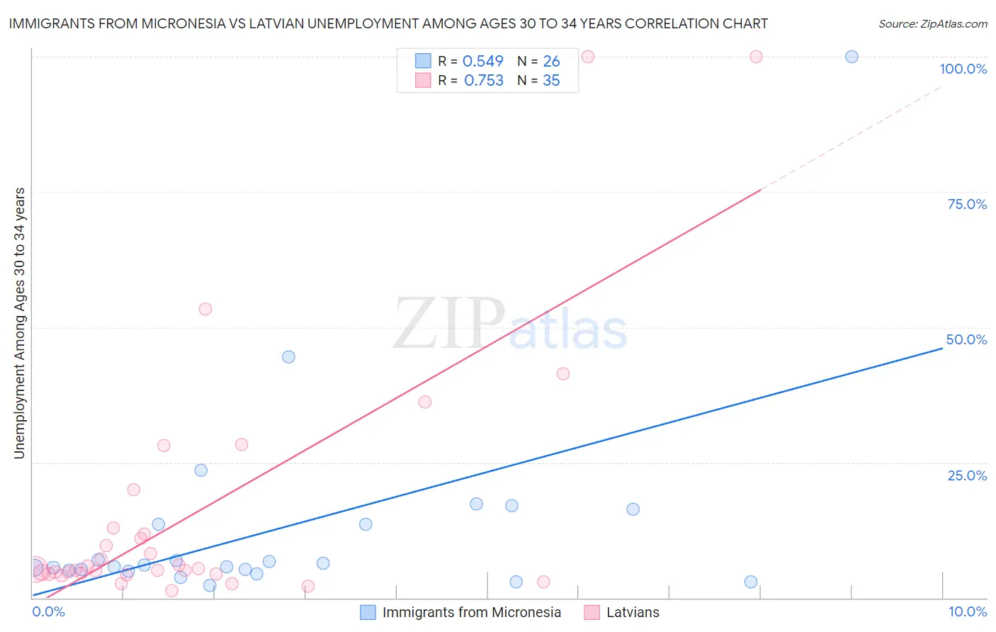 Immigrants from Micronesia vs Latvian Unemployment Among Ages 30 to 34 years