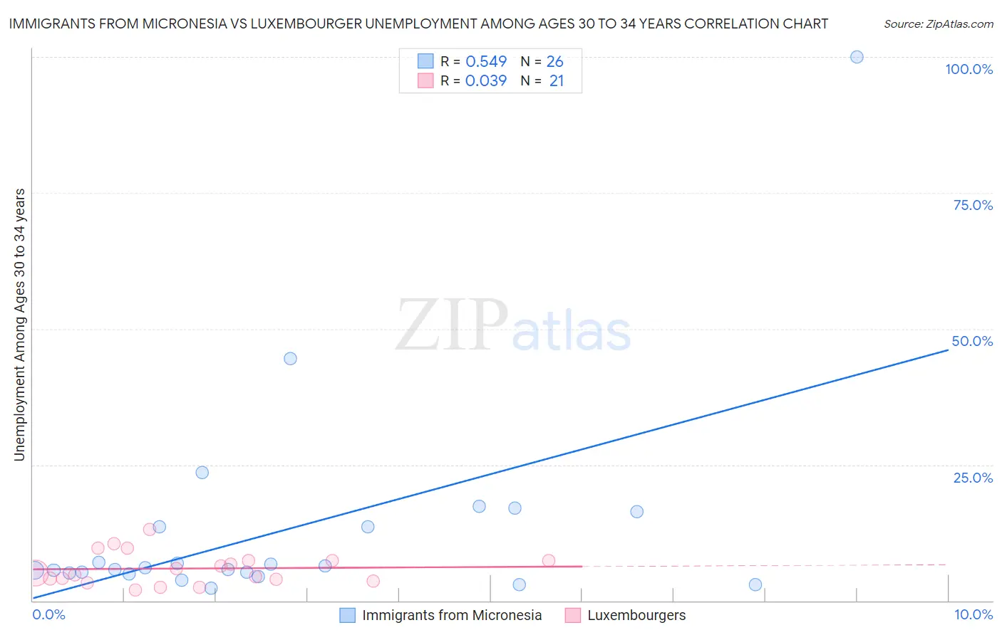 Immigrants from Micronesia vs Luxembourger Unemployment Among Ages 30 to 34 years