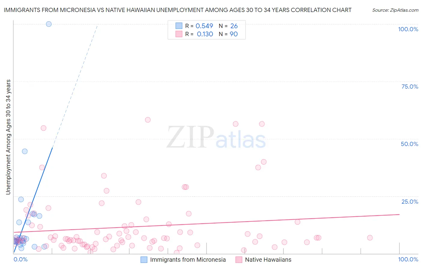 Immigrants from Micronesia vs Native Hawaiian Unemployment Among Ages 30 to 34 years