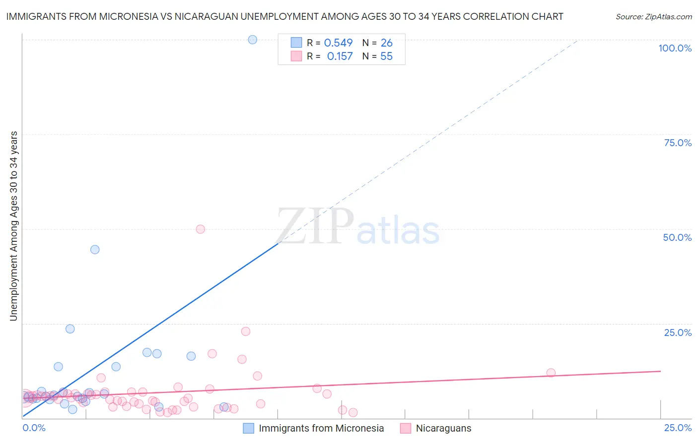 Immigrants from Micronesia vs Nicaraguan Unemployment Among Ages 30 to 34 years