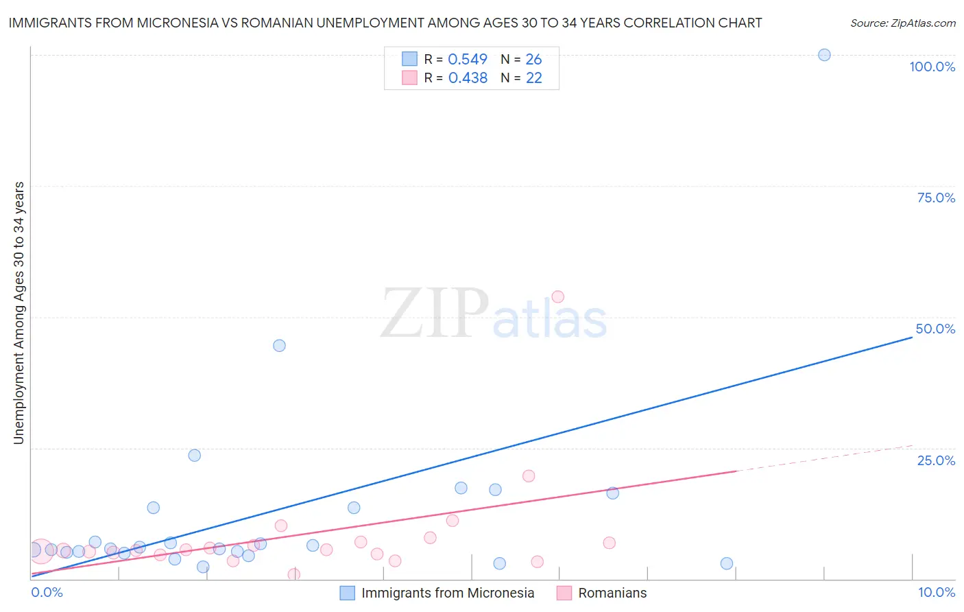 Immigrants from Micronesia vs Romanian Unemployment Among Ages 30 to 34 years