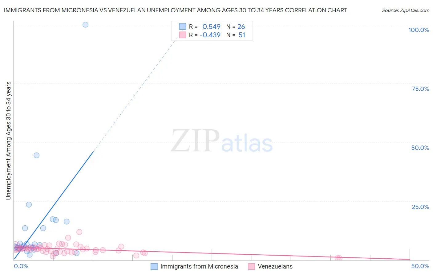 Immigrants from Micronesia vs Venezuelan Unemployment Among Ages 30 to 34 years