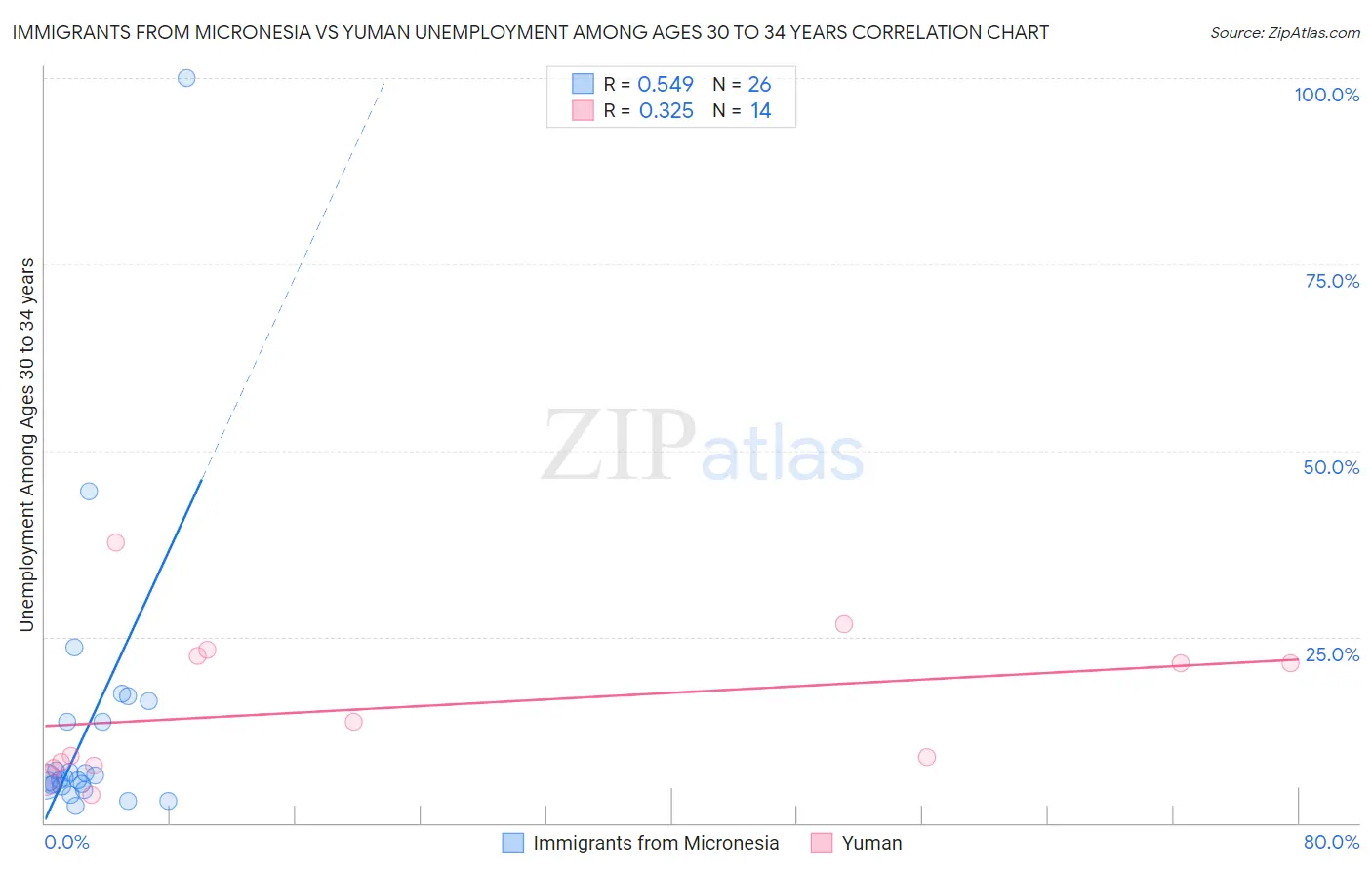 Immigrants from Micronesia vs Yuman Unemployment Among Ages 30 to 34 years