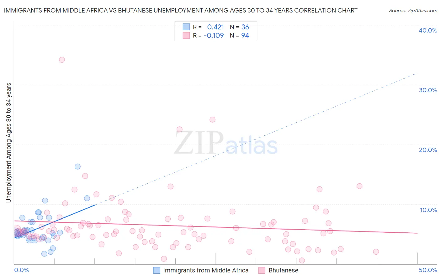 Immigrants from Middle Africa vs Bhutanese Unemployment Among Ages 30 to 34 years