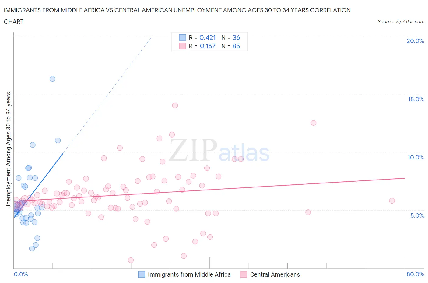 Immigrants from Middle Africa vs Central American Unemployment Among Ages 30 to 34 years