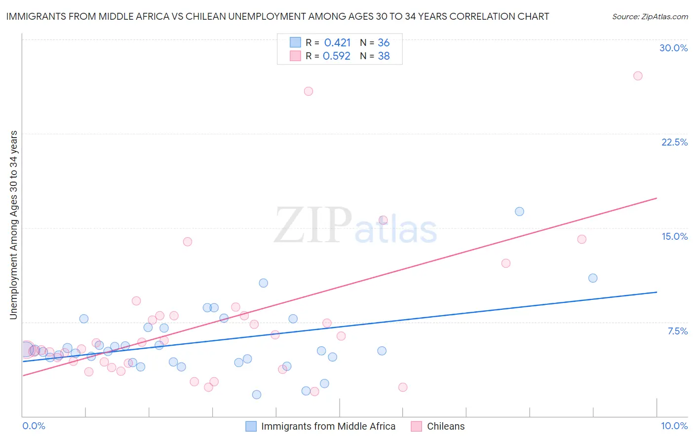 Immigrants from Middle Africa vs Chilean Unemployment Among Ages 30 to 34 years