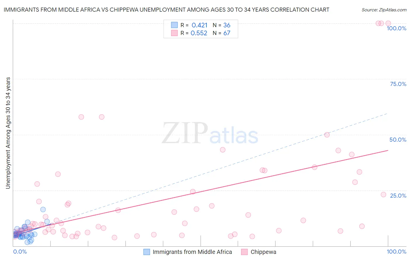 Immigrants from Middle Africa vs Chippewa Unemployment Among Ages 30 to 34 years