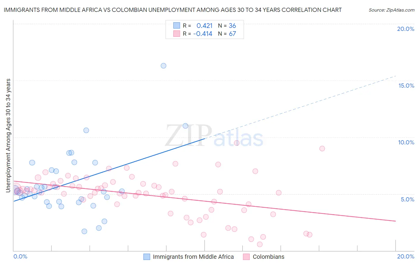 Immigrants from Middle Africa vs Colombian Unemployment Among Ages 30 to 34 years