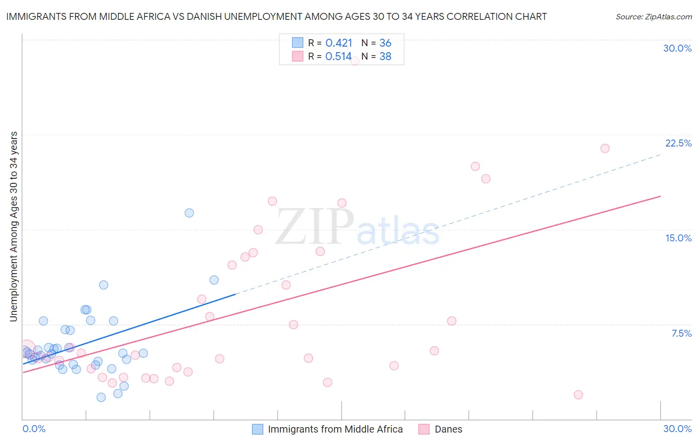 Immigrants from Middle Africa vs Danish Unemployment Among Ages 30 to 34 years