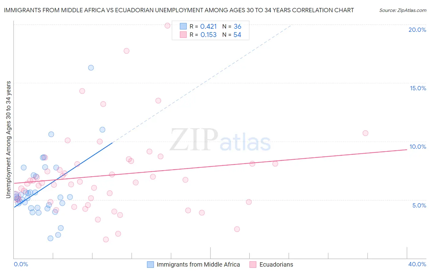 Immigrants from Middle Africa vs Ecuadorian Unemployment Among Ages 30 to 34 years