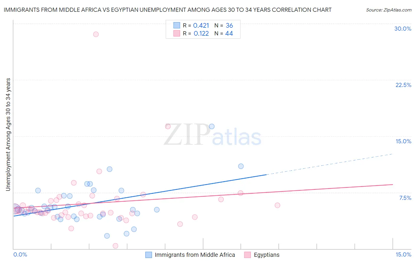 Immigrants from Middle Africa vs Egyptian Unemployment Among Ages 30 to 34 years