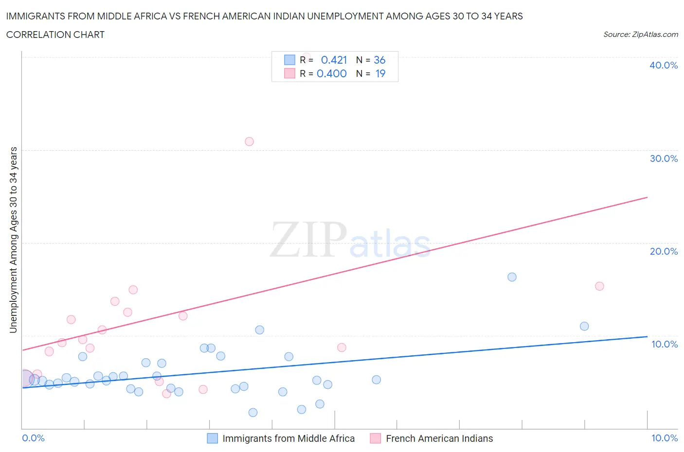 Immigrants from Middle Africa vs French American Indian Unemployment Among Ages 30 to 34 years