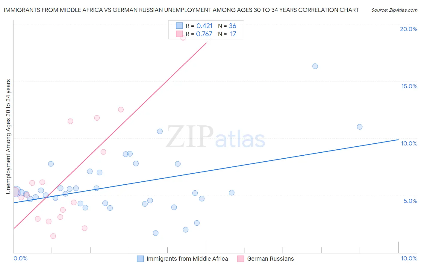 Immigrants from Middle Africa vs German Russian Unemployment Among Ages 30 to 34 years