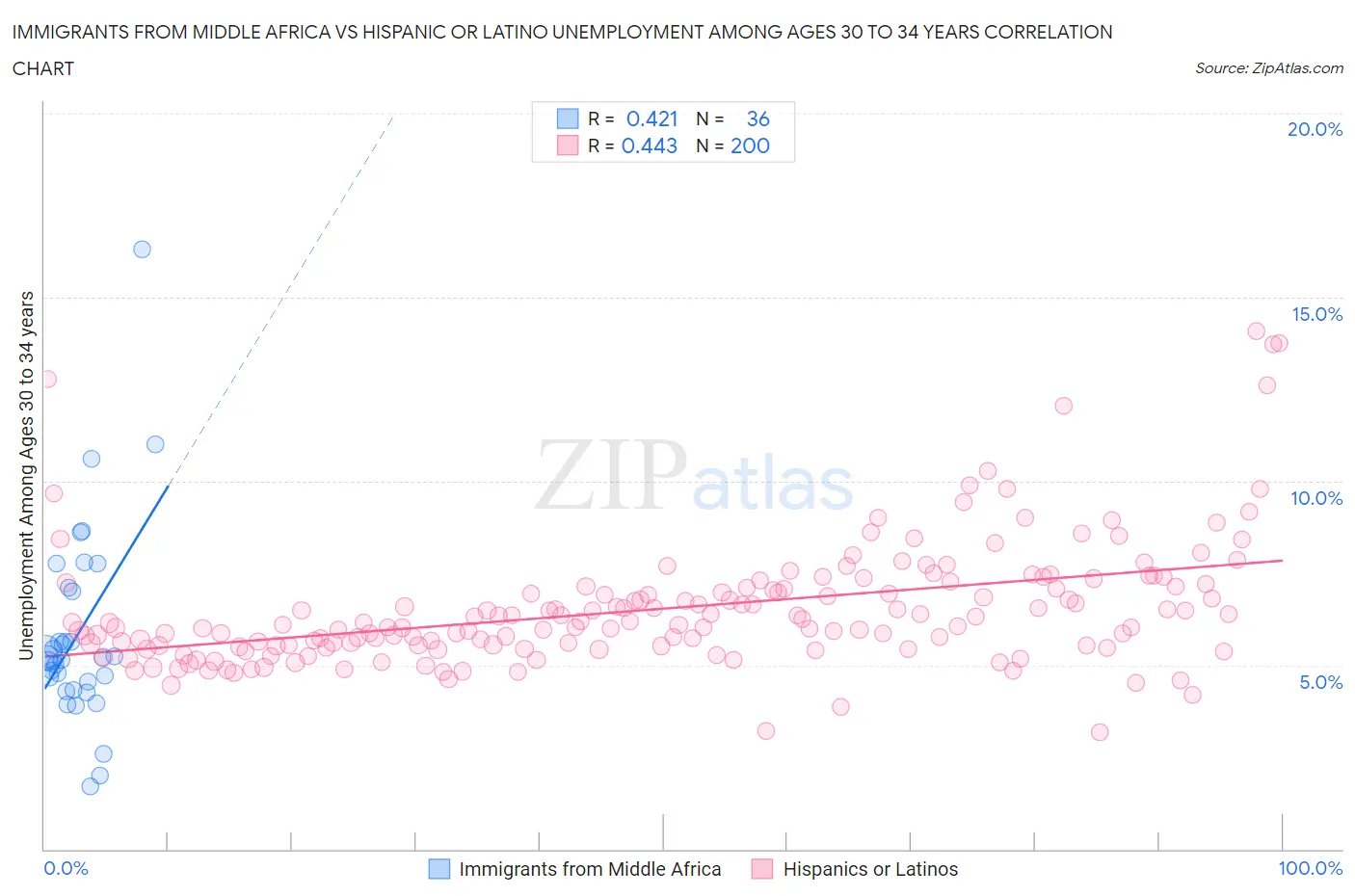 Immigrants from Middle Africa vs Hispanic or Latino Unemployment Among Ages 30 to 34 years