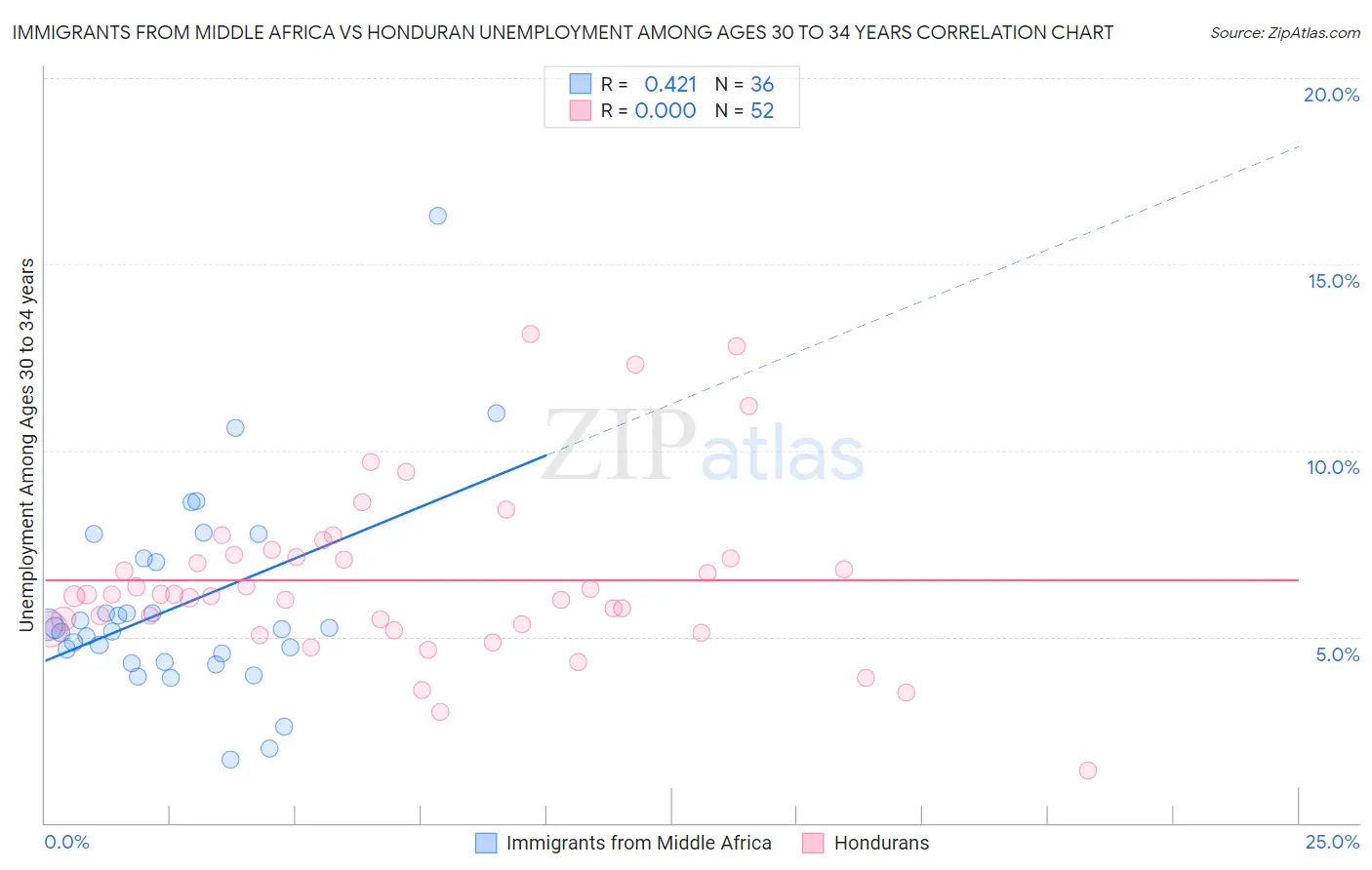 Immigrants from Middle Africa vs Honduran Unemployment Among Ages 30 to 34 years