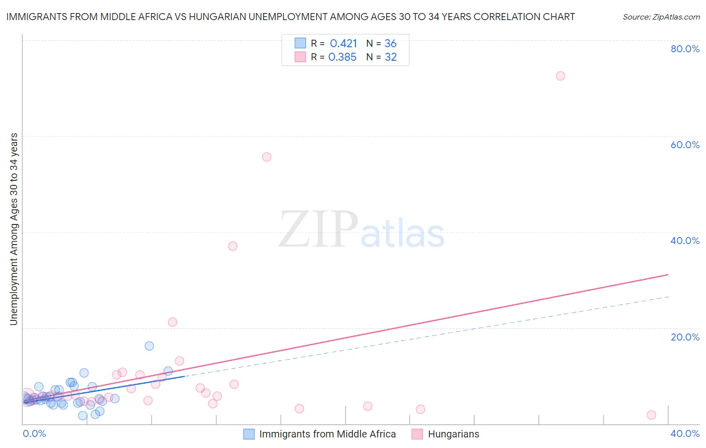 Immigrants from Middle Africa vs Hungarian Unemployment Among Ages 30 to 34 years