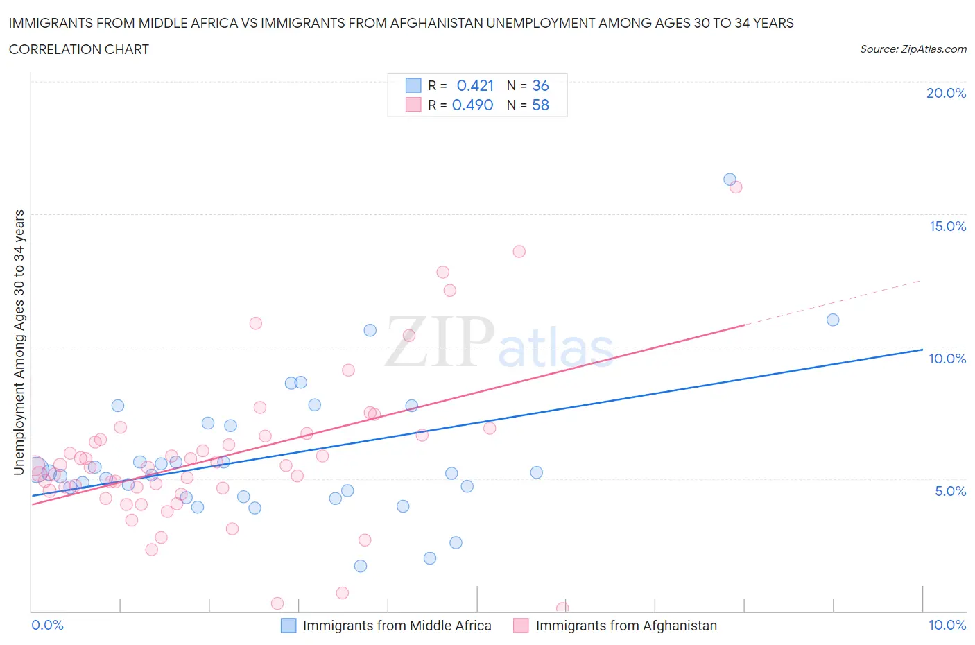 Immigrants from Middle Africa vs Immigrants from Afghanistan Unemployment Among Ages 30 to 34 years