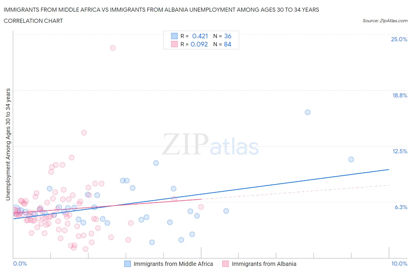 Immigrants from Middle Africa vs Immigrants from Albania Unemployment Among Ages 30 to 34 years