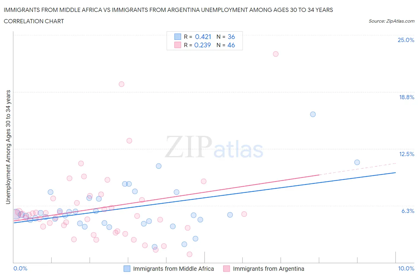 Immigrants from Middle Africa vs Immigrants from Argentina Unemployment Among Ages 30 to 34 years