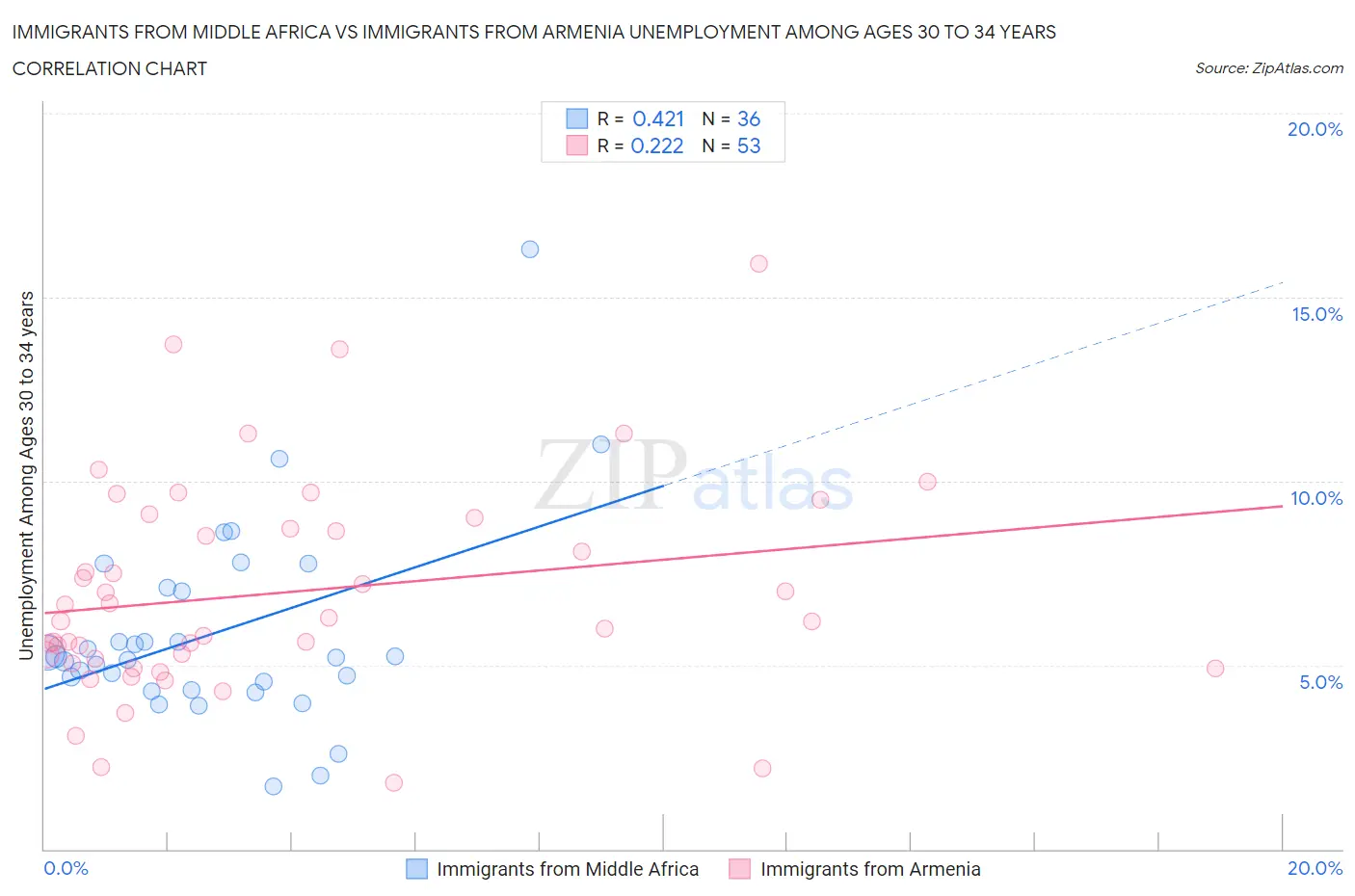 Immigrants from Middle Africa vs Immigrants from Armenia Unemployment Among Ages 30 to 34 years