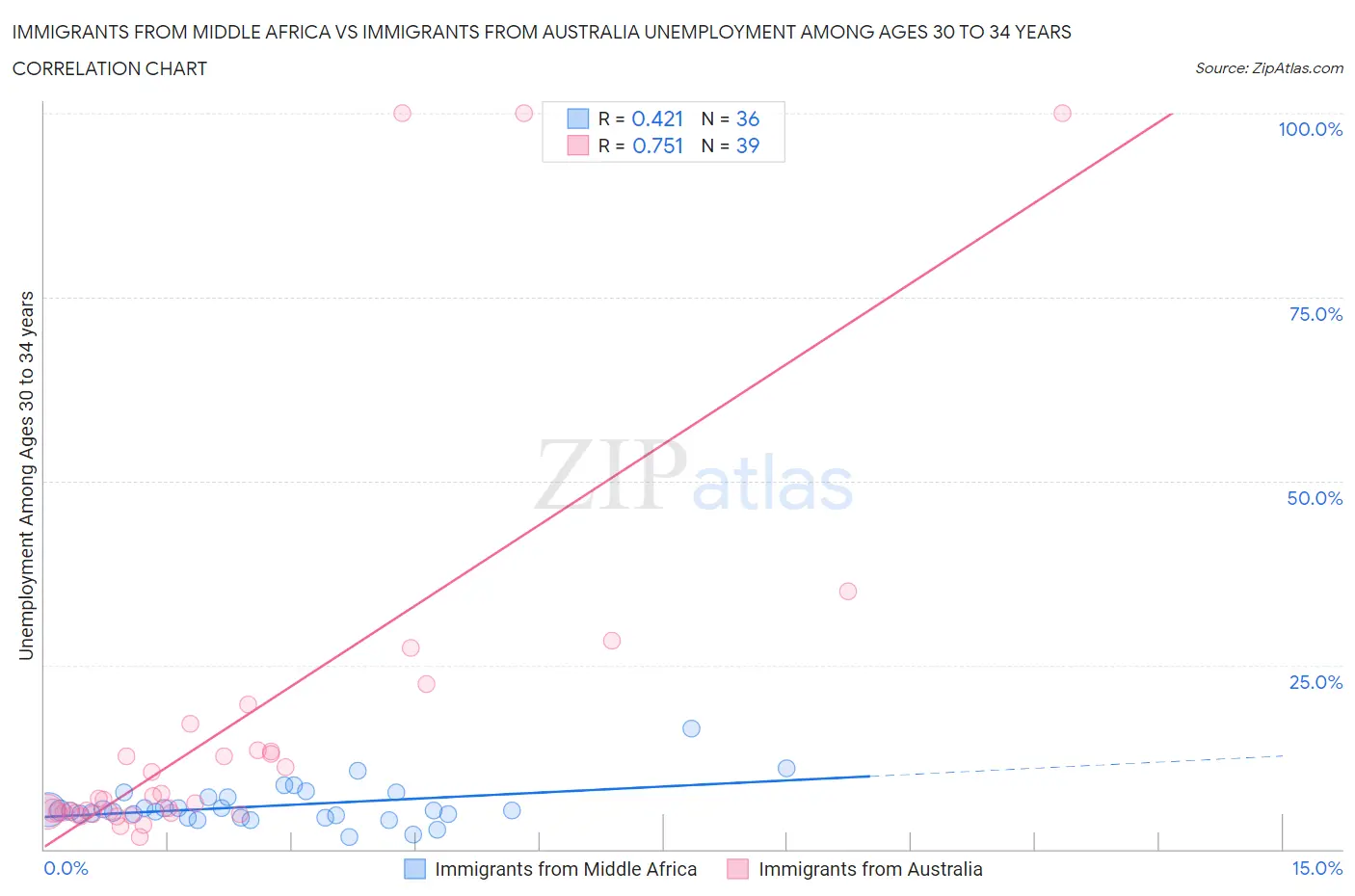 Immigrants from Middle Africa vs Immigrants from Australia Unemployment Among Ages 30 to 34 years