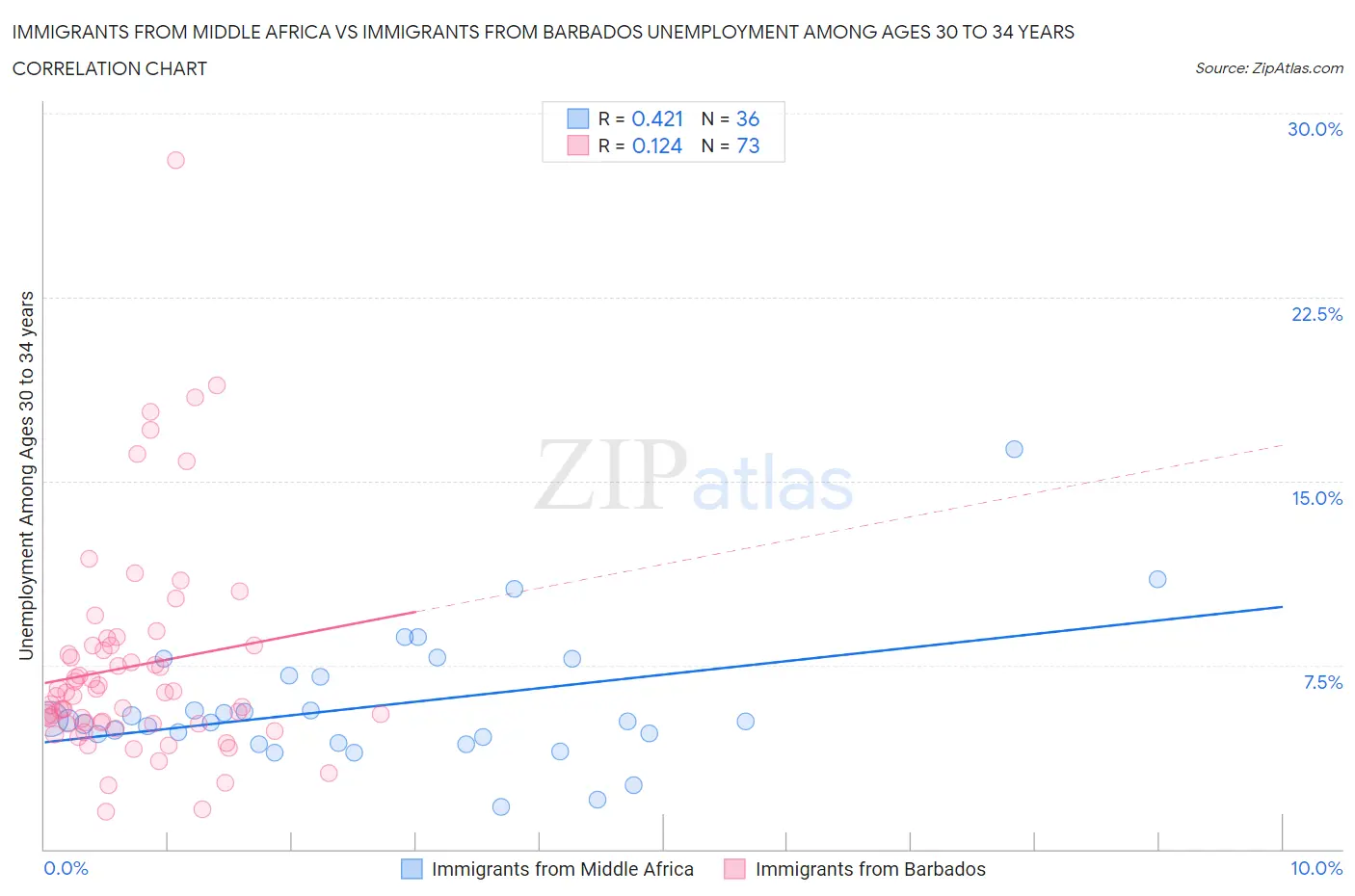 Immigrants from Middle Africa vs Immigrants from Barbados Unemployment Among Ages 30 to 34 years