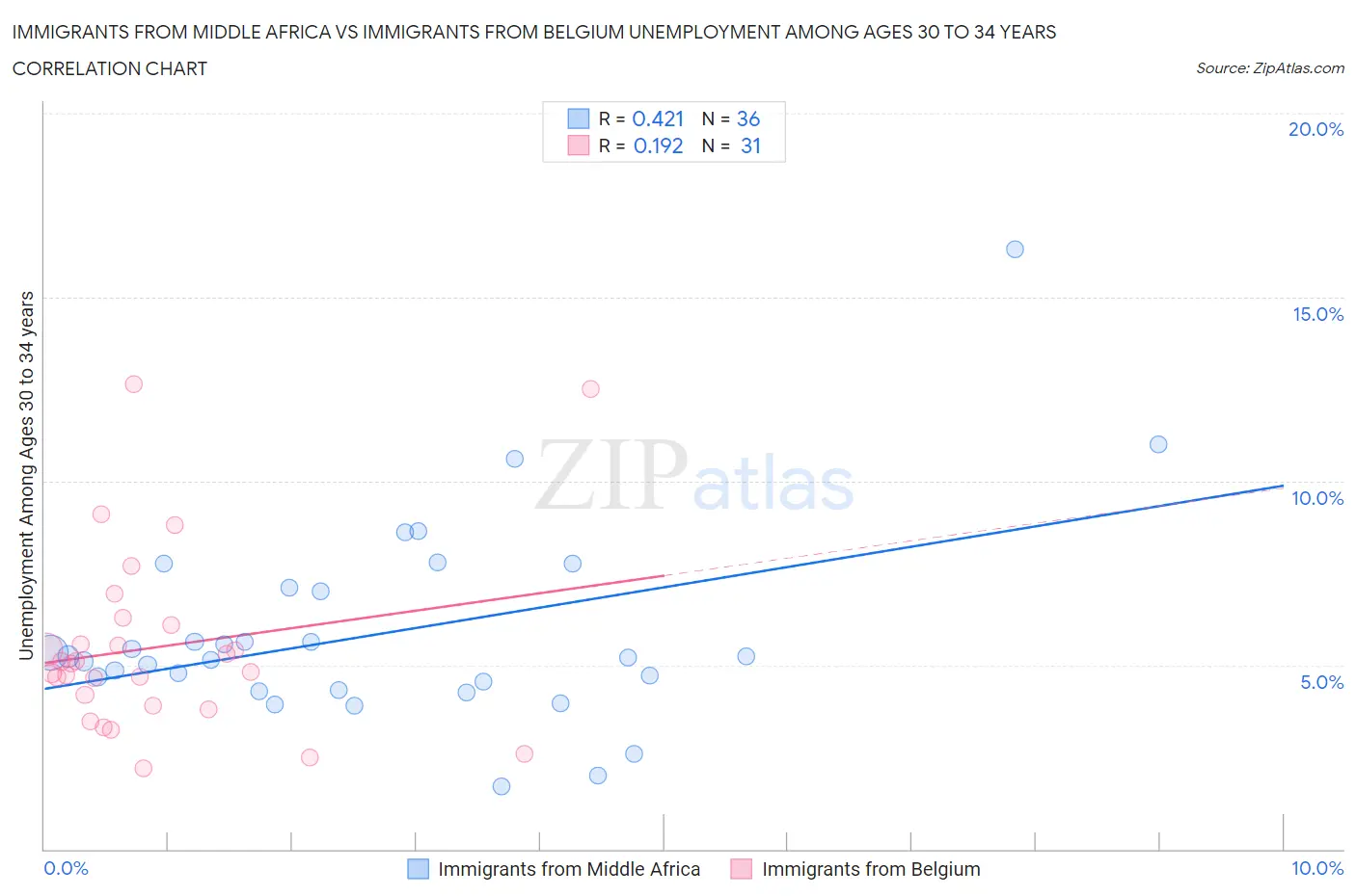 Immigrants from Middle Africa vs Immigrants from Belgium Unemployment Among Ages 30 to 34 years