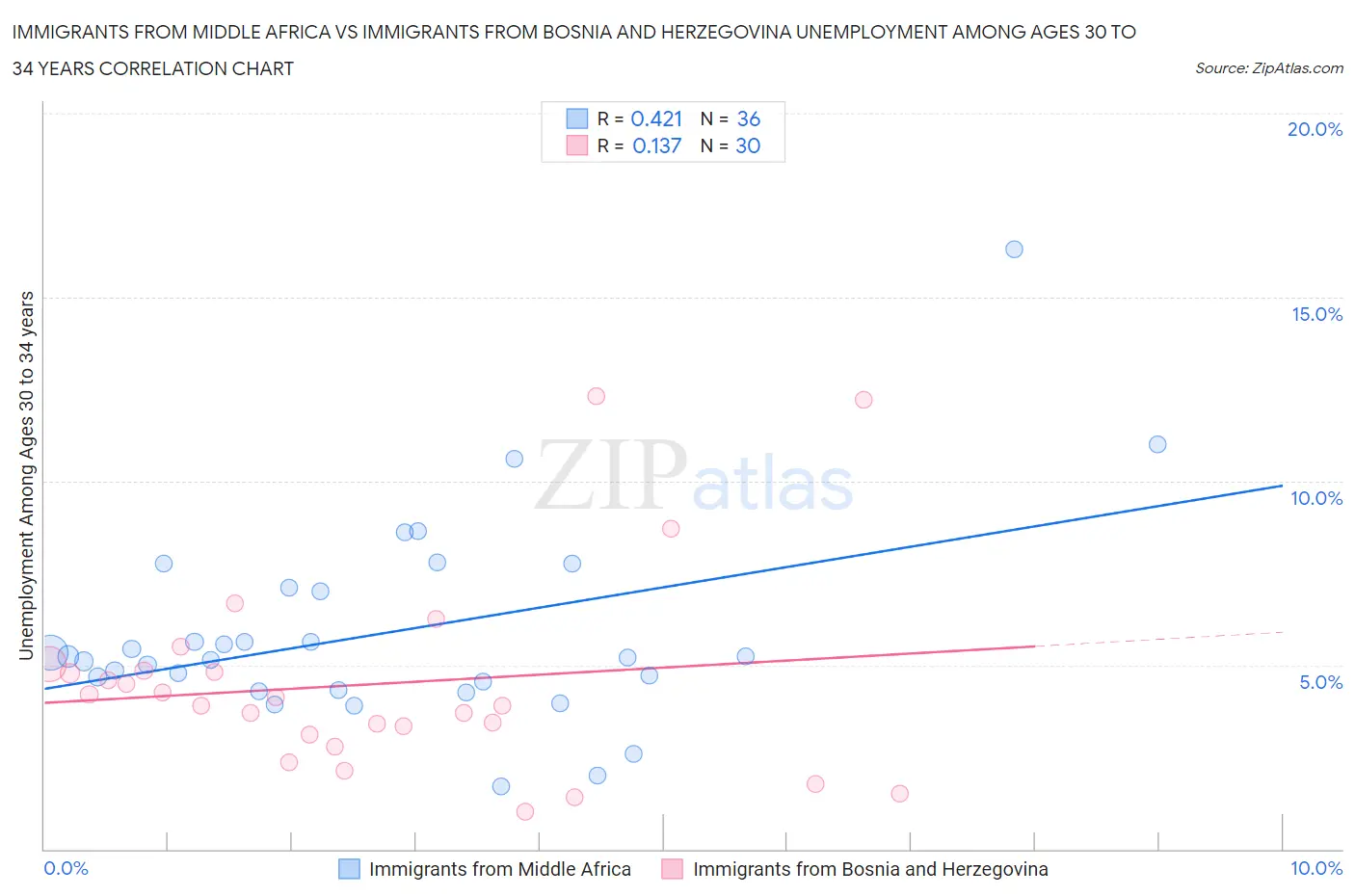 Immigrants from Middle Africa vs Immigrants from Bosnia and Herzegovina Unemployment Among Ages 30 to 34 years