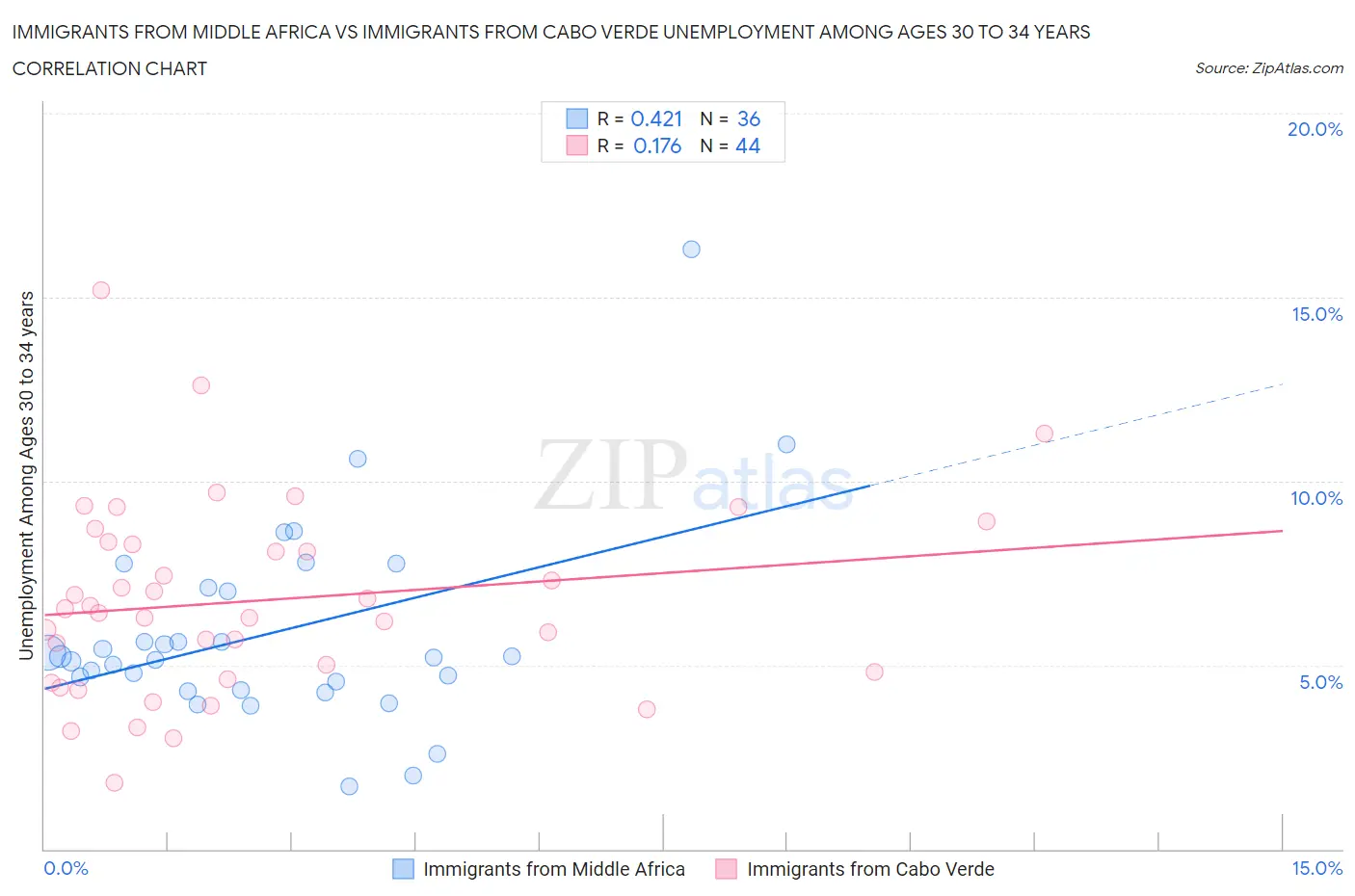 Immigrants from Middle Africa vs Immigrants from Cabo Verde Unemployment Among Ages 30 to 34 years